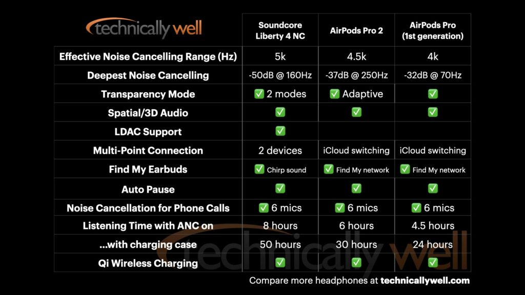 Soundcore Liberty 4 NC comparison chart with AirPods Pro 2 and 1