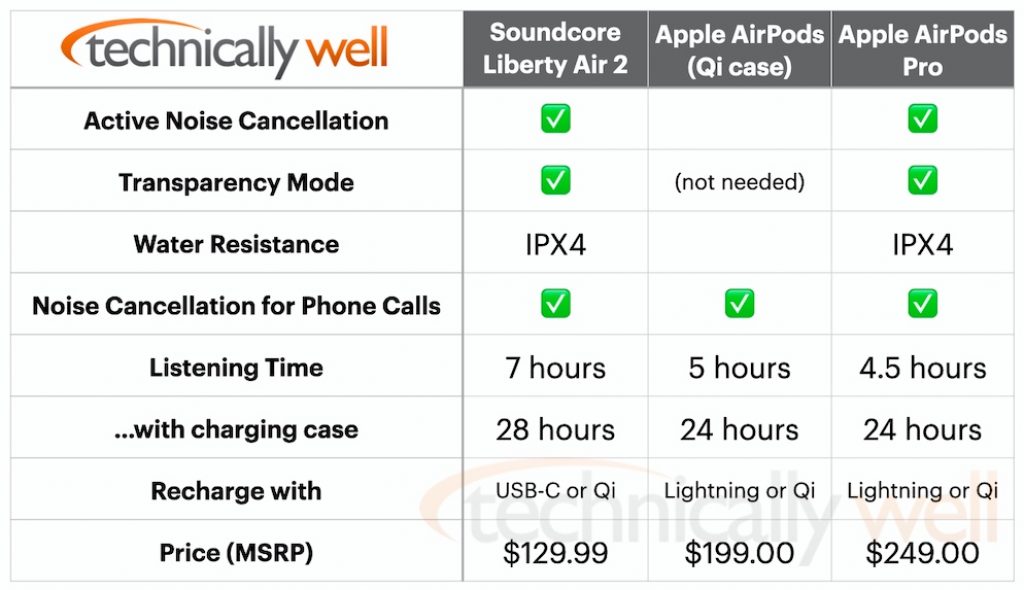 Comparison chart of Liberty Air 2 Pro and Apple AirPods